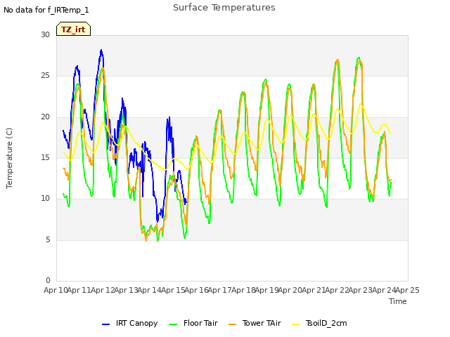 plot of Surface Temperatures