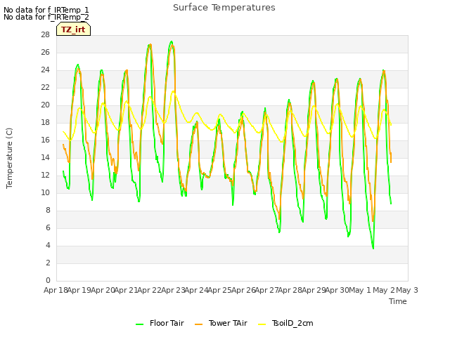 plot of Surface Temperatures