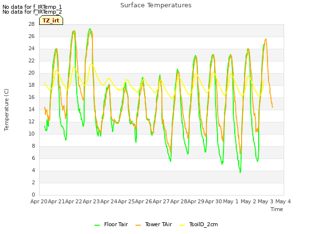 plot of Surface Temperatures