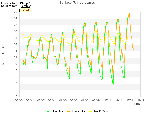 plot of Surface Temperatures