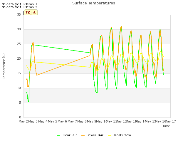 plot of Surface Temperatures