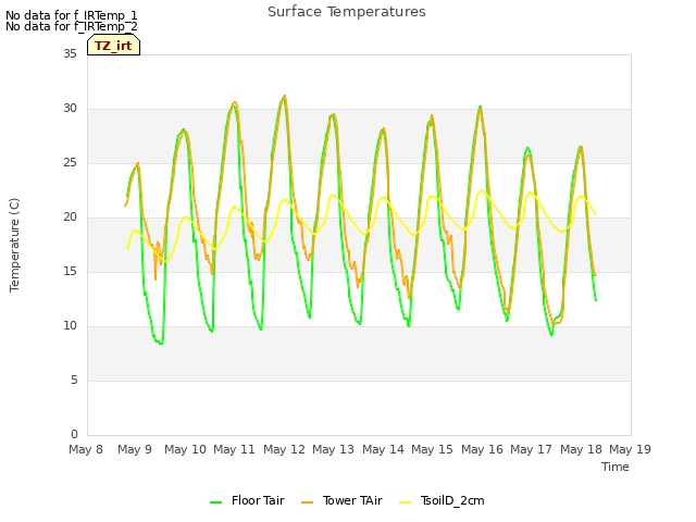 plot of Surface Temperatures