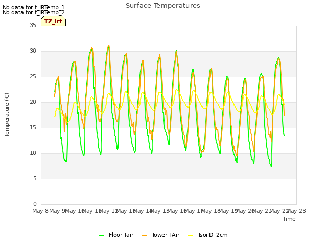 plot of Surface Temperatures