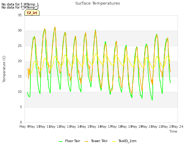 plot of Surface Temperatures