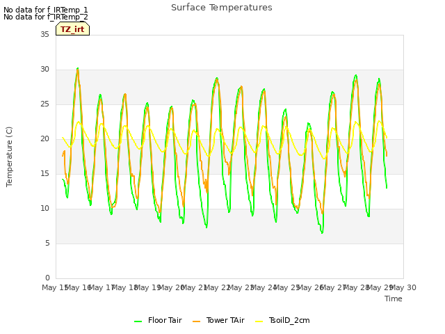 plot of Surface Temperatures