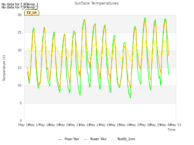 plot of Surface Temperatures