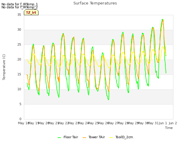 plot of Surface Temperatures