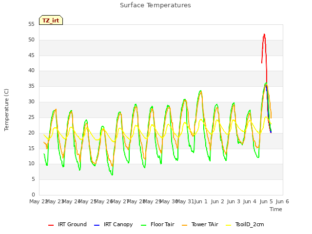 plot of Surface Temperatures