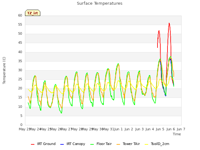 plot of Surface Temperatures