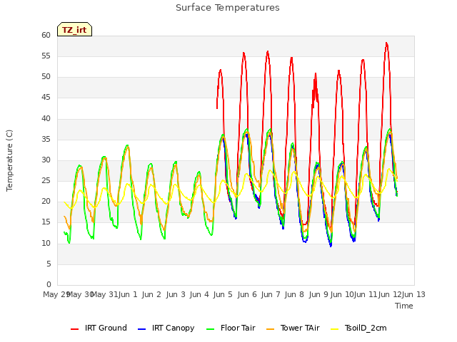 plot of Surface Temperatures