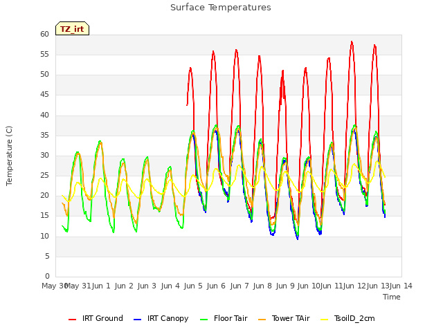 plot of Surface Temperatures