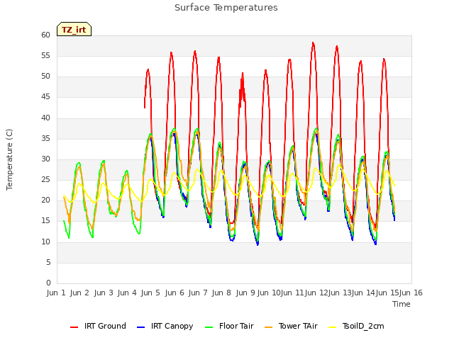 plot of Surface Temperatures