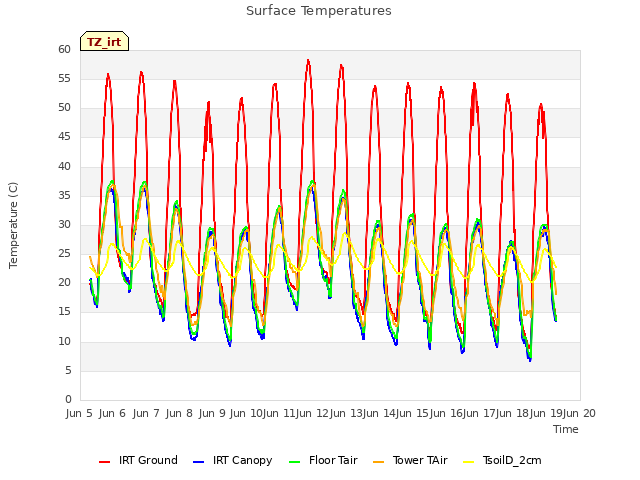 plot of Surface Temperatures