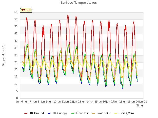 plot of Surface Temperatures