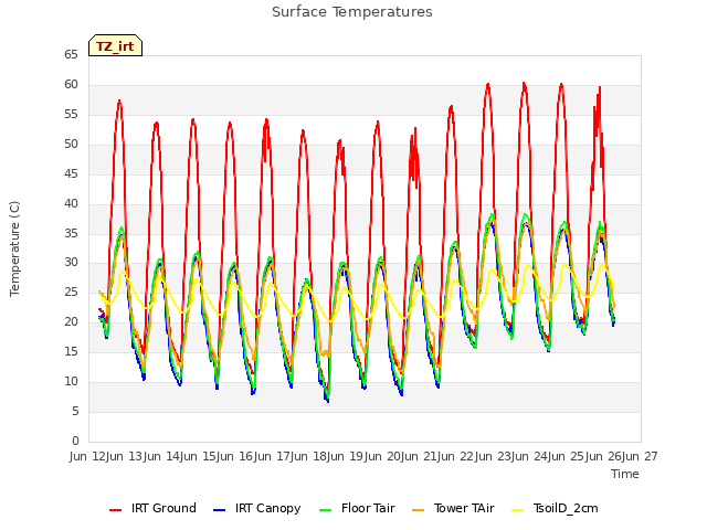 plot of Surface Temperatures