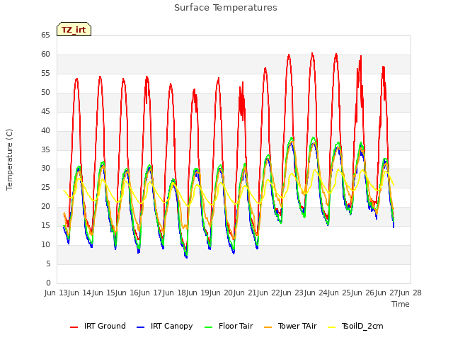 plot of Surface Temperatures