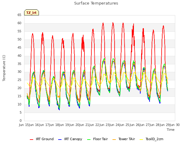 plot of Surface Temperatures