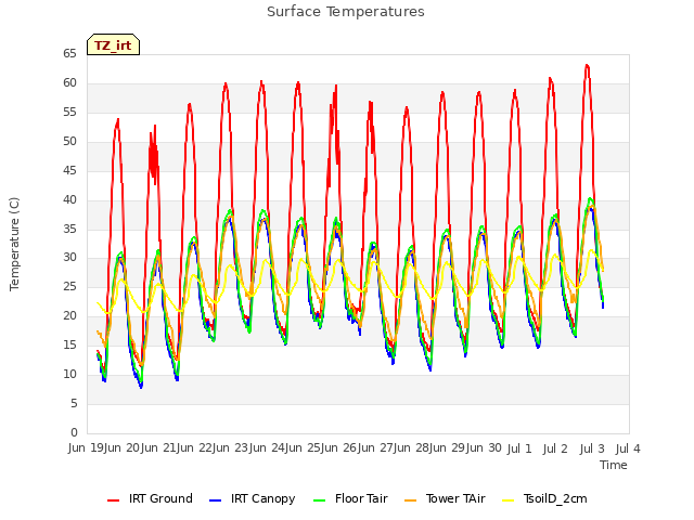 plot of Surface Temperatures