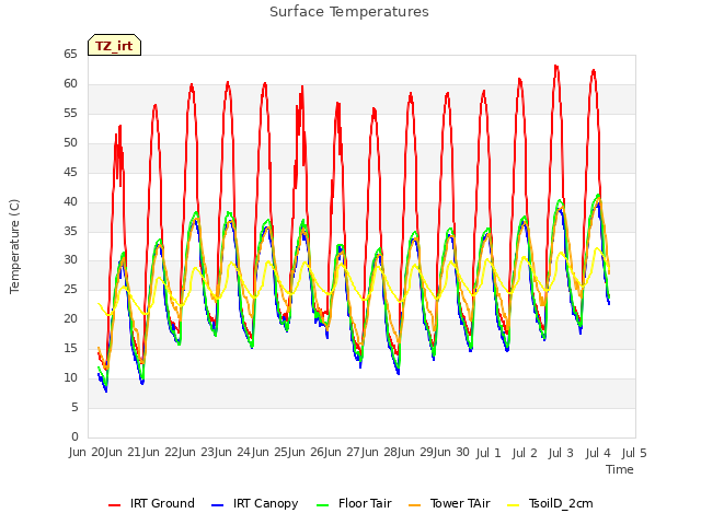 plot of Surface Temperatures