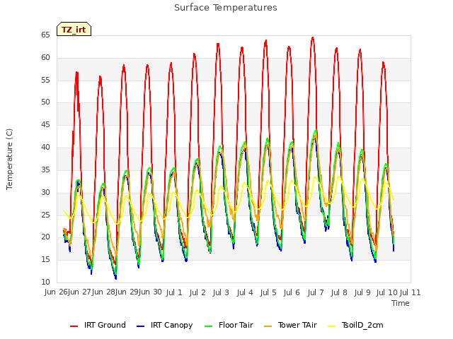 plot of Surface Temperatures