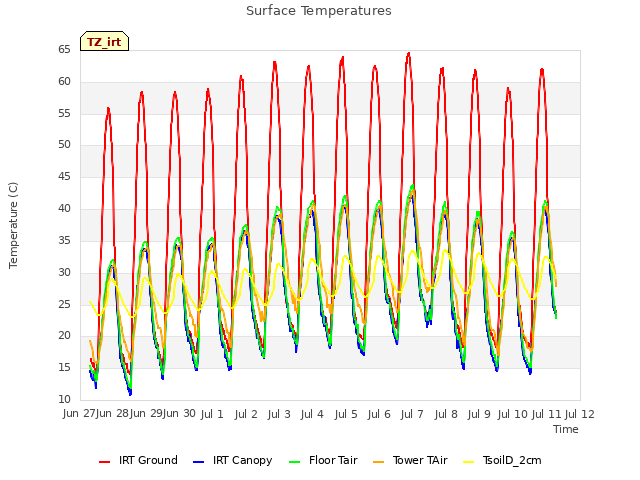 plot of Surface Temperatures