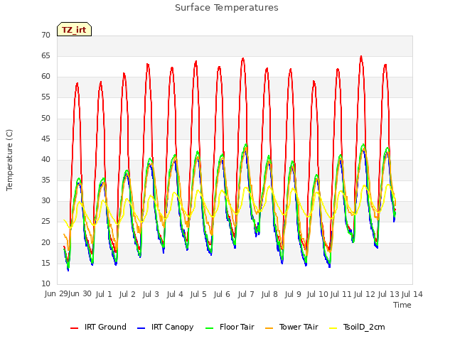 plot of Surface Temperatures