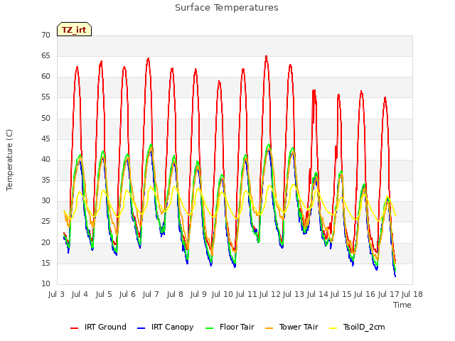 plot of Surface Temperatures