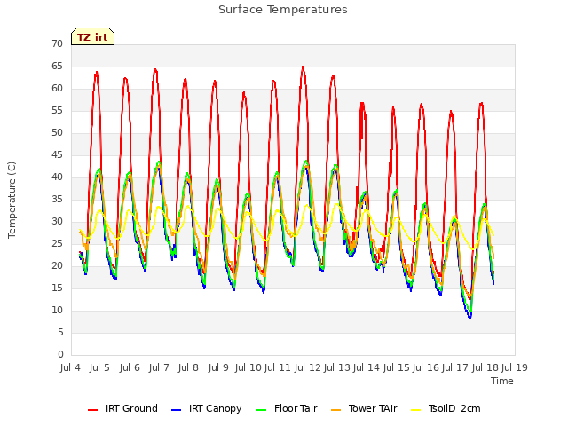 plot of Surface Temperatures