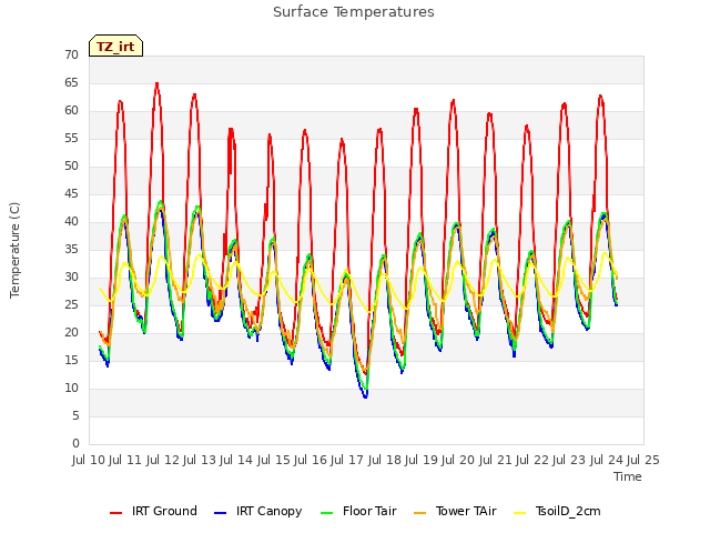 plot of Surface Temperatures