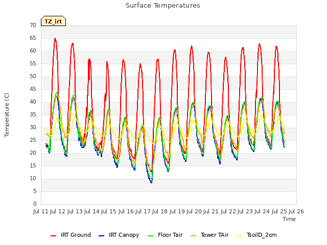 plot of Surface Temperatures