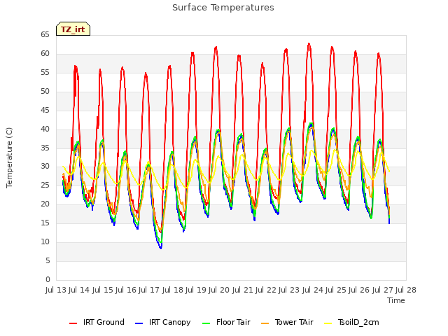 plot of Surface Temperatures