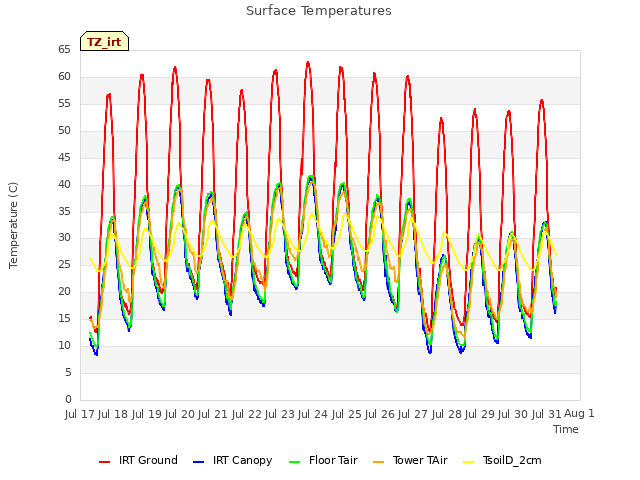 plot of Surface Temperatures