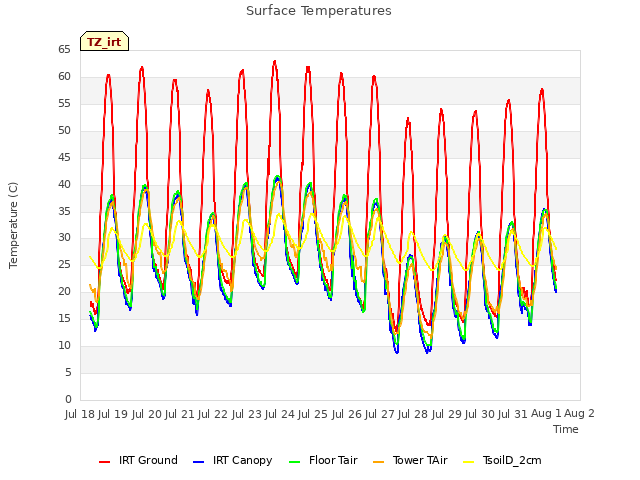 plot of Surface Temperatures