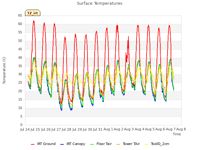 plot of Surface Temperatures