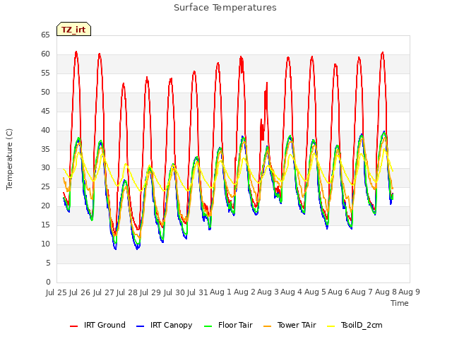 plot of Surface Temperatures