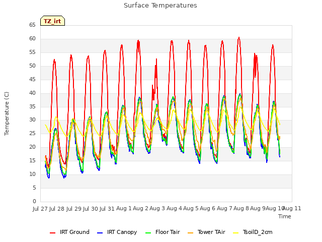 plot of Surface Temperatures