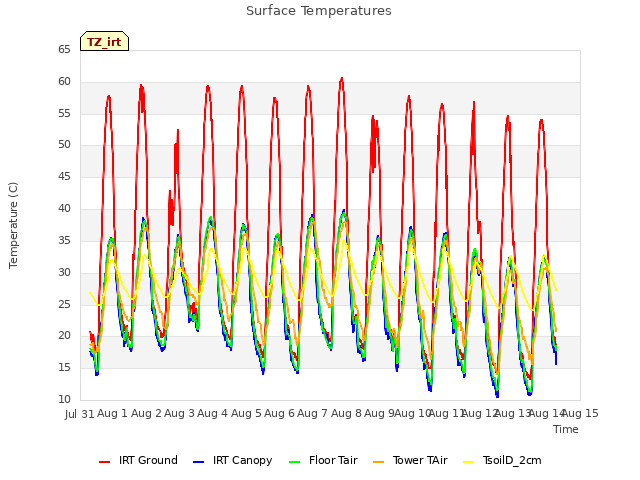 plot of Surface Temperatures