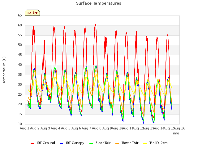 plot of Surface Temperatures