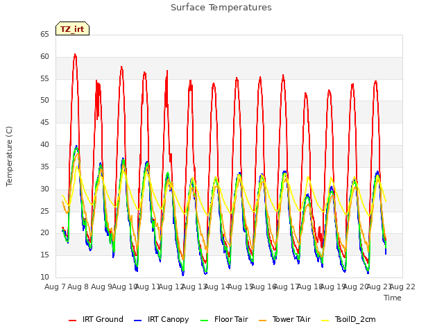 plot of Surface Temperatures