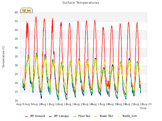 plot of Surface Temperatures