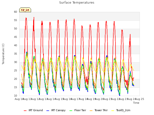 plot of Surface Temperatures