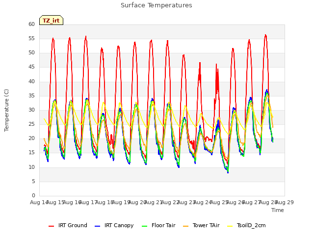 plot of Surface Temperatures