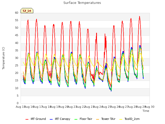 plot of Surface Temperatures