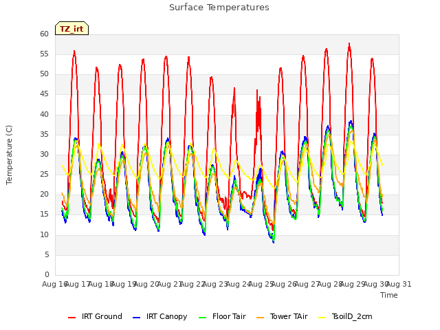 plot of Surface Temperatures