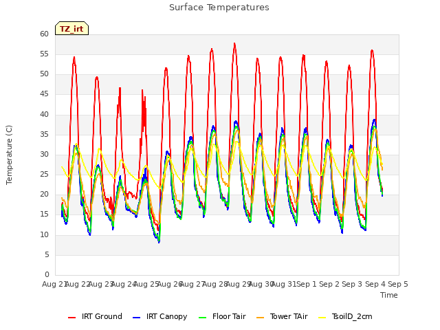 plot of Surface Temperatures