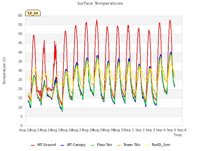 plot of Surface Temperatures