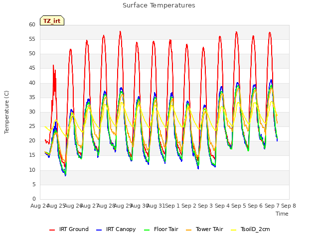 plot of Surface Temperatures