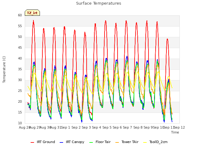 plot of Surface Temperatures