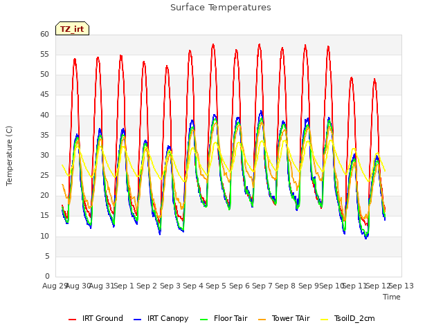 plot of Surface Temperatures