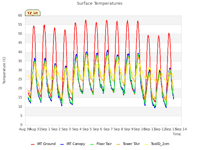 plot of Surface Temperatures